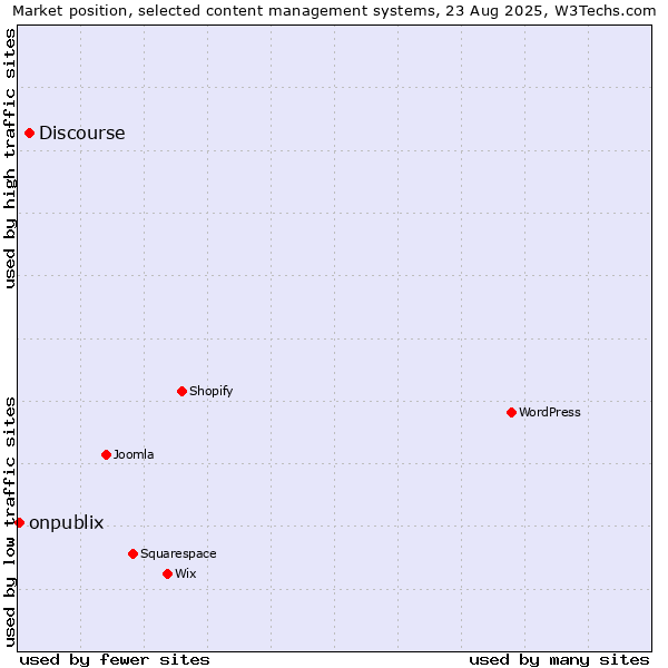 Market position of Discourse vs. onpublix