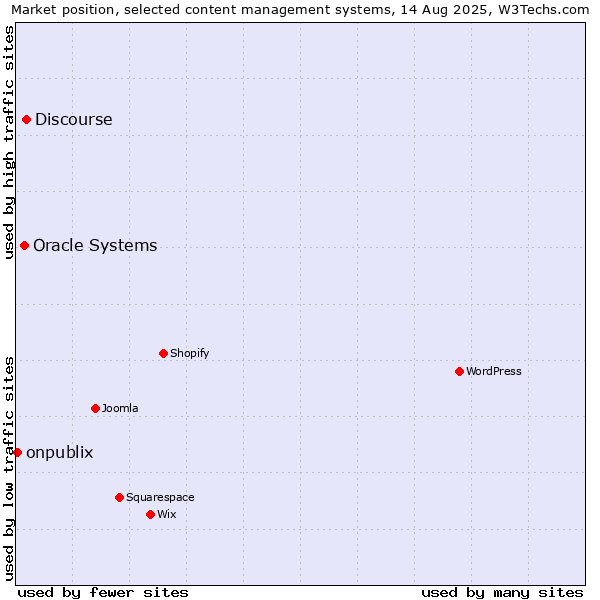 Market position of Discourse vs. Oracle Systems vs. onpublix