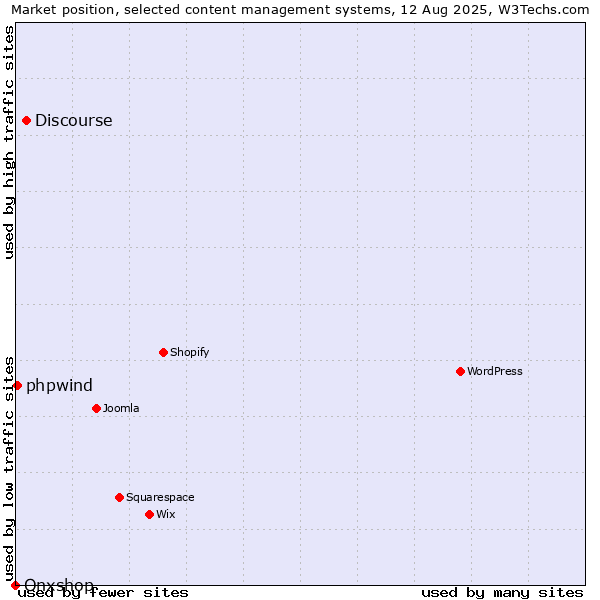 Market position of Discourse vs. phpwind vs. Onxshop
