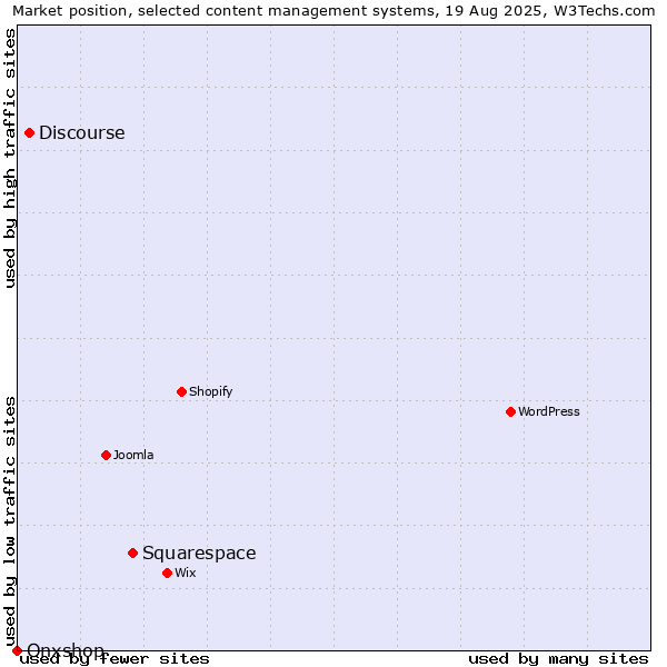 Market position of Squarespace vs. Discourse vs. Onxshop