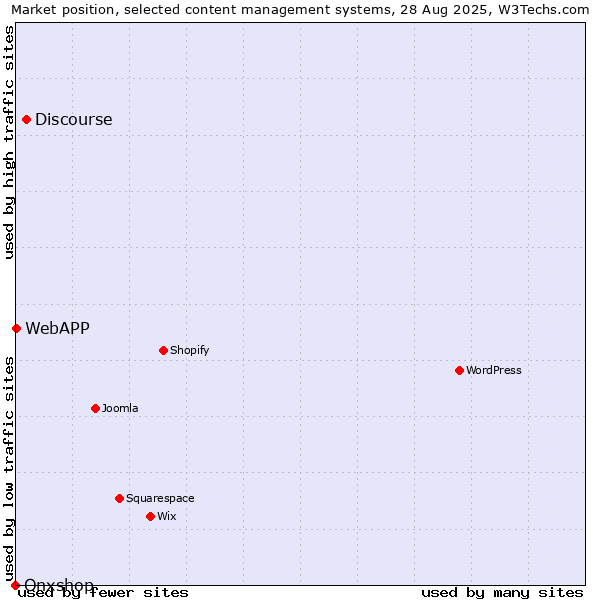 Market position of Discourse vs. WebAPP vs. Onxshop