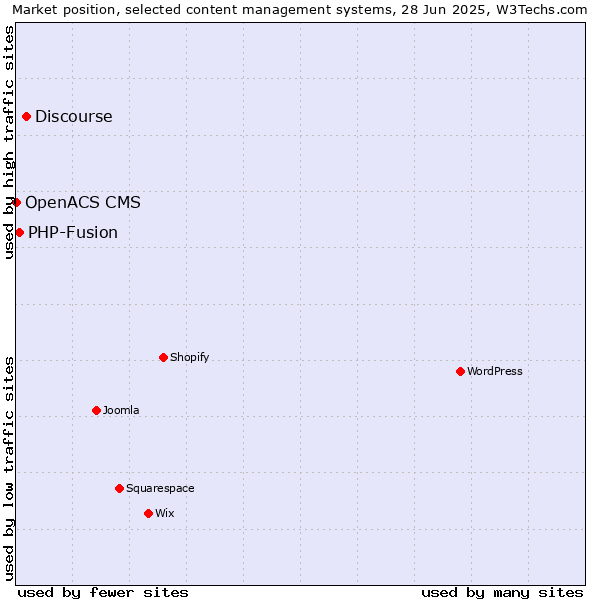 Market position of Discourse vs. PHP-Fusion vs. OpenACS CMS