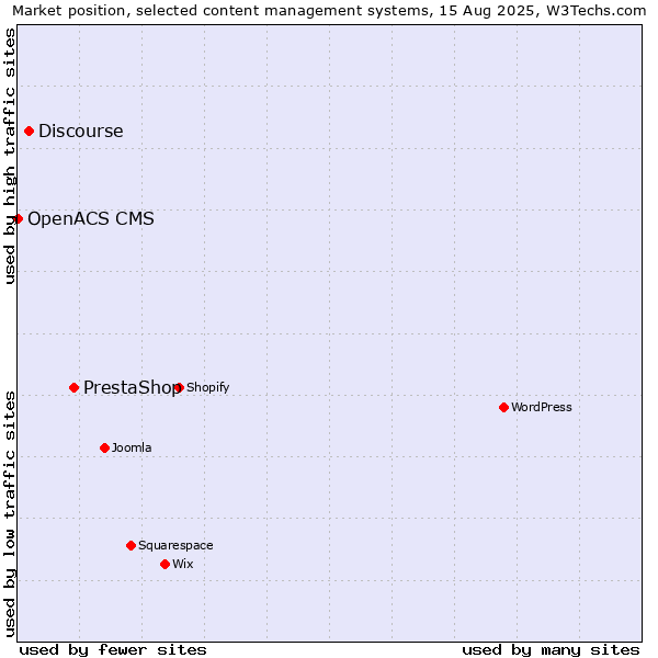 Market position of PrestaShop vs. Discourse vs. OpenACS CMS