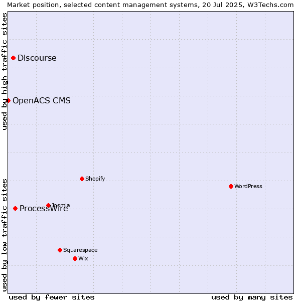 Market position of ProcessWire vs. Discourse vs. OpenACS CMS