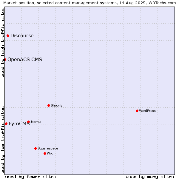 Market position of Discourse vs. PyroCMS vs. OpenACS CMS
