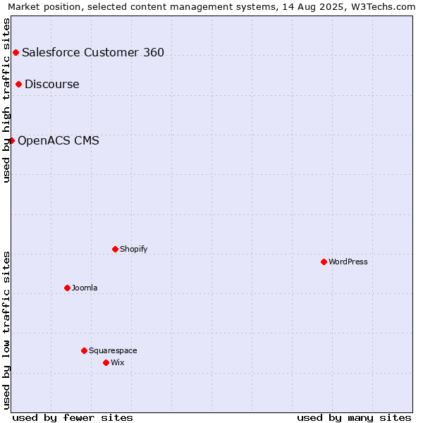 Market position of Discourse vs. Salesforce Customer 360 vs. OpenACS CMS