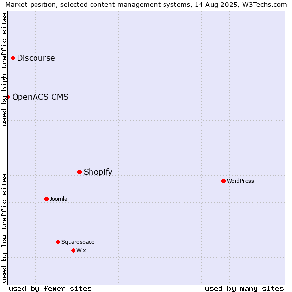Market position of Shopify vs. Discourse vs. OpenACS CMS