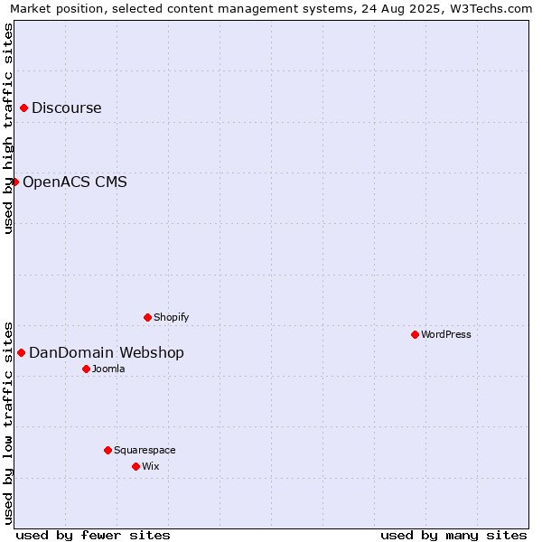 Market position of Discourse vs. DanDomain Webshop vs. OpenACS CMS