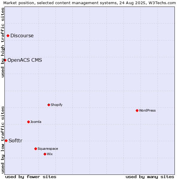 Market position of Discourse vs. Softtr vs. OpenACS CMS