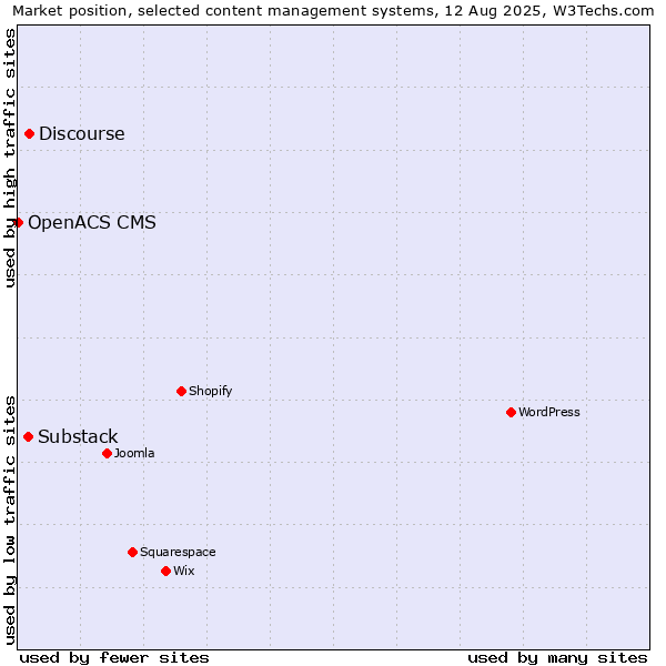 Market position of Discourse vs. Substack vs. OpenACS CMS