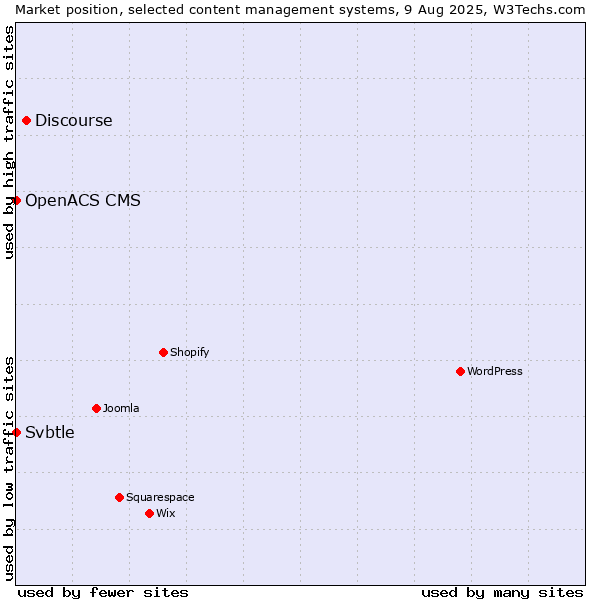 Market position of Discourse vs. Svbtle vs. OpenACS CMS