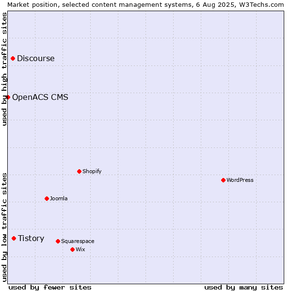 Market position of Tistory vs. Discourse vs. OpenACS CMS