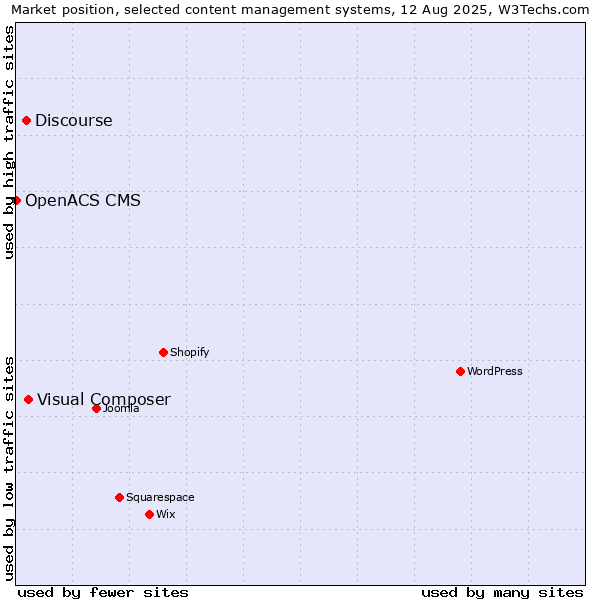 Market position of Visual Composer vs. Discourse vs. OpenACS CMS