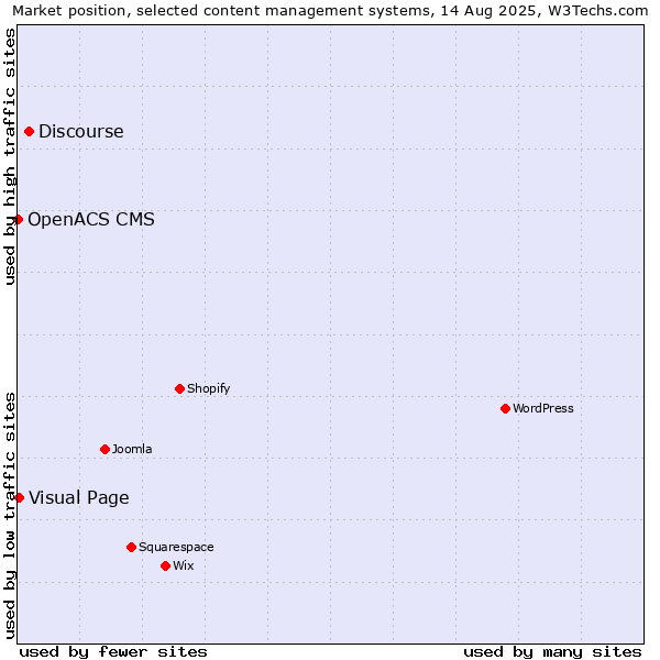 Market position of Discourse vs. Visual Page vs. OpenACS CMS