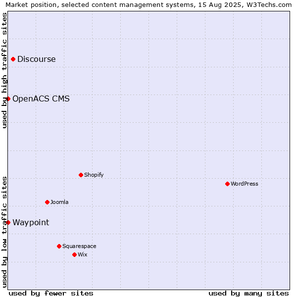 Market position of Discourse vs. Waypoint vs. OpenACS CMS
