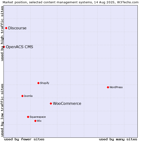 Market position of WooCommerce vs. Discourse vs. OpenACS CMS