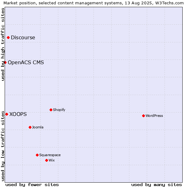 Market position of Discourse vs. XOOPS vs. OpenACS CMS