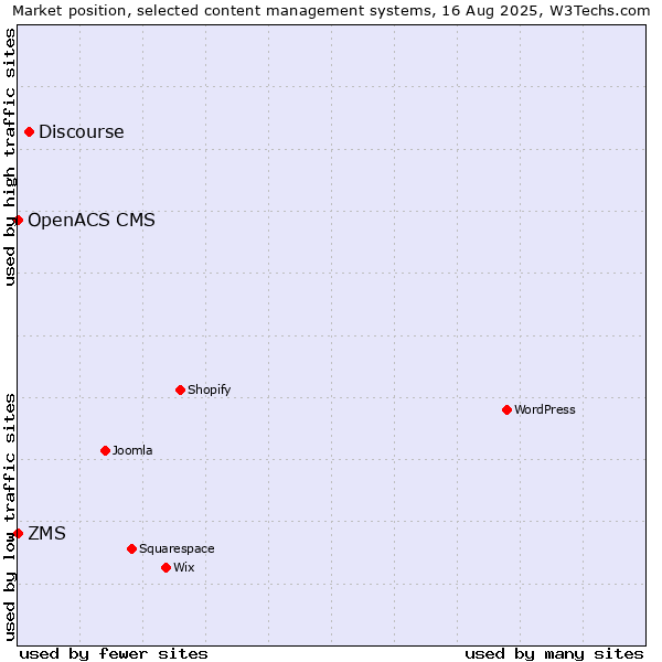 Market position of Discourse vs. ZMS vs. OpenACS CMS
