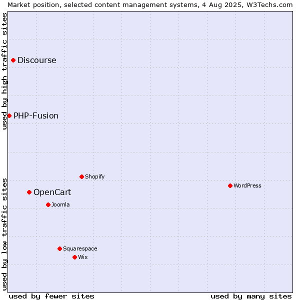 Market position of OpenCart vs. Discourse vs. PHP-Fusion