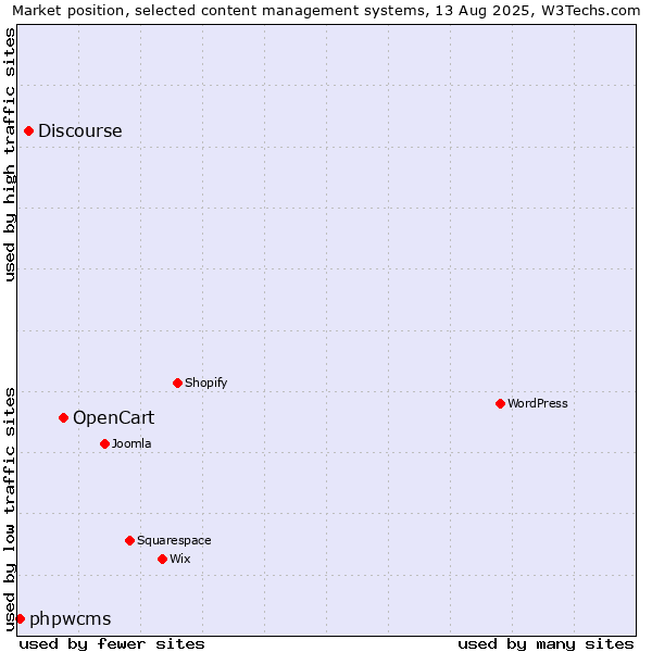 Market position of OpenCart vs. Discourse vs. phpwcms