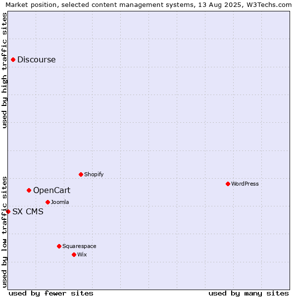 Market position of OpenCart vs. Discourse vs. SX CMS