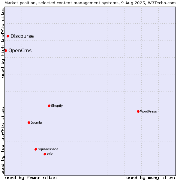 Market position of Discourse vs. OpenCms