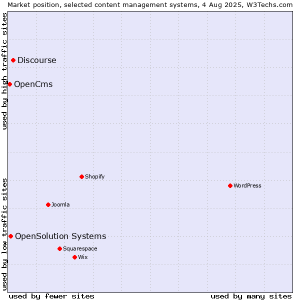 Market position of Discourse vs. OpenSolution Systems vs. OpenCms
