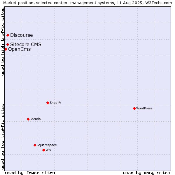 Market position of Discourse vs. Sitecore CMS vs. OpenCms
