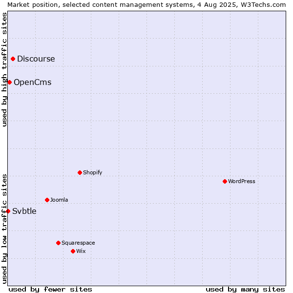 Market position of Discourse vs. OpenCms vs. Svbtle