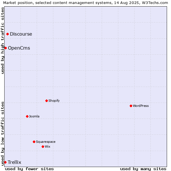 Market position of Discourse vs. OpenCms vs. Trellix