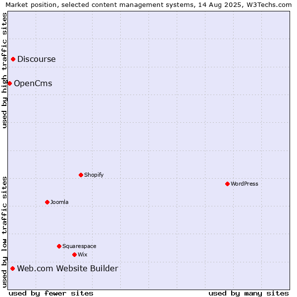 Market position of Discourse vs. Web.com Website Builder vs. OpenCms