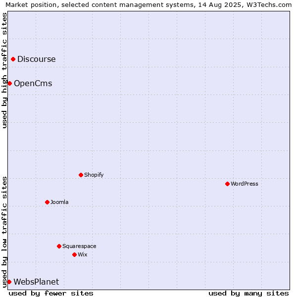 Market position of Discourse vs. OpenCms vs. WebsPlanet