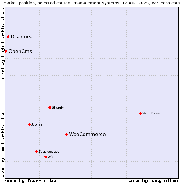 Market position of WooCommerce vs. Discourse vs. OpenCms
