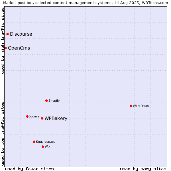 Market position of WPBakery vs. Discourse vs. OpenCms