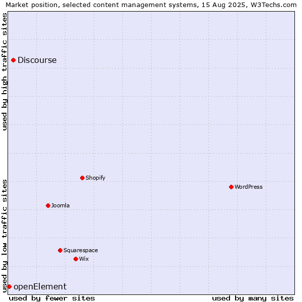 Market position of Discourse vs. openElement