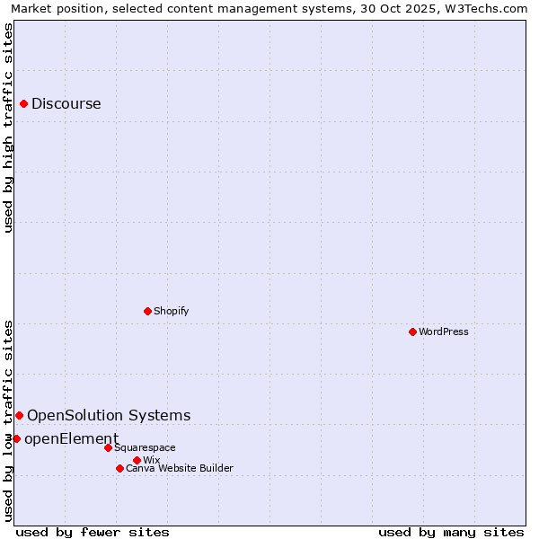 Market position of Discourse vs. OpenSolution Systems vs. openElement