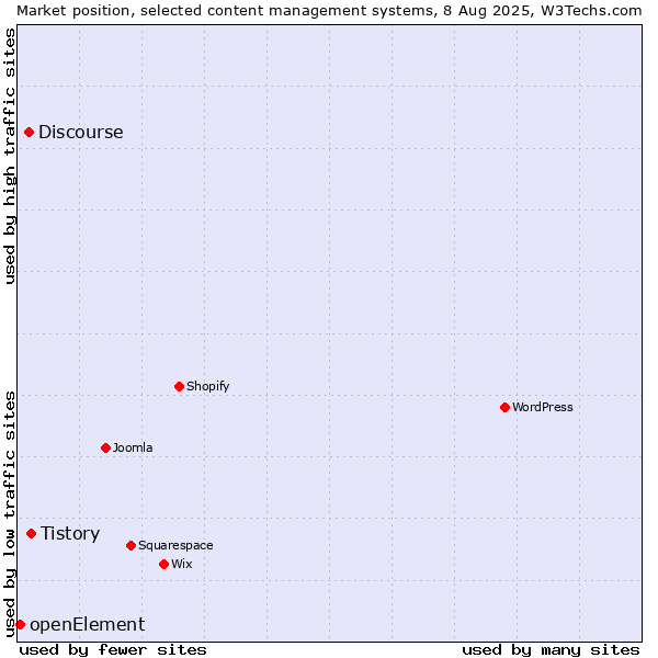 Market position of Tistory vs. Discourse vs. openElement