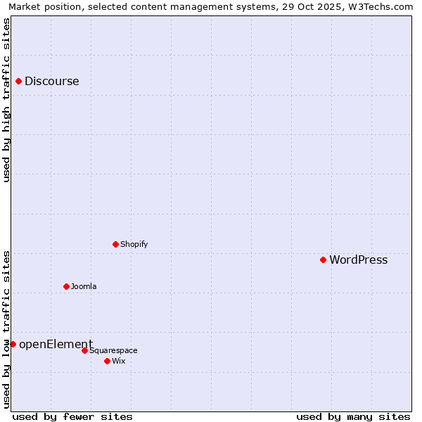 Market position of WordPress vs. Discourse vs. openElement