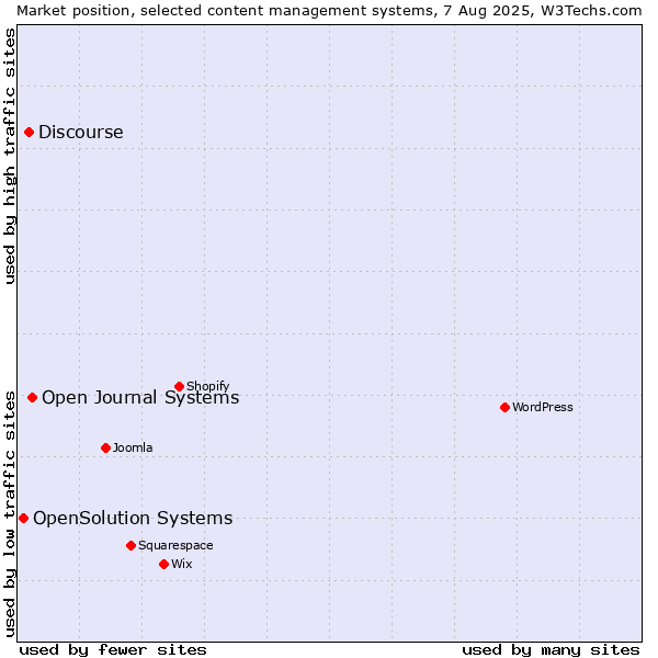 Market position of Open Journal Systems vs. Discourse vs. OpenSolution Systems