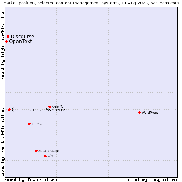 Market position of Open Journal Systems vs. Discourse vs. OpenText