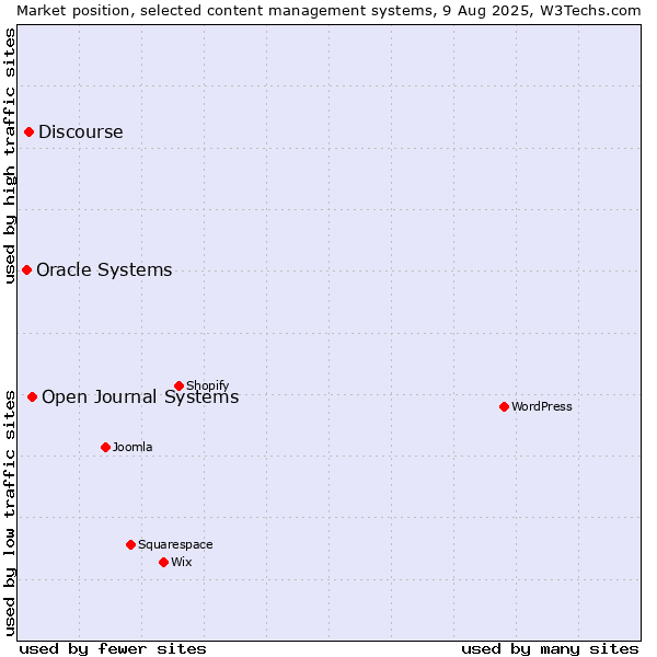 Market position of Open Journal Systems vs. Discourse vs. Oracle Systems