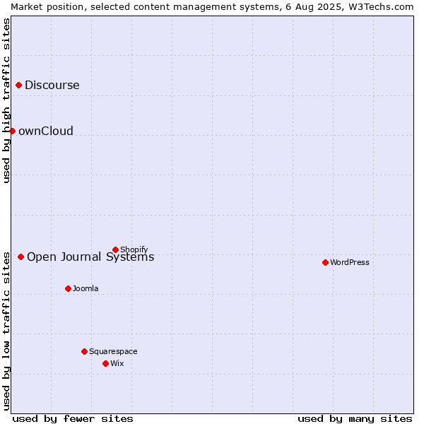Market position of Open Journal Systems vs. Discourse vs. ownCloud