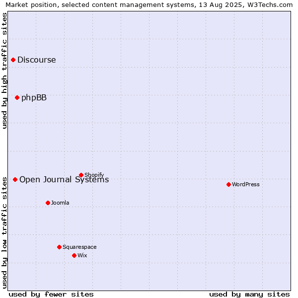 Market position of phpBB vs. Open Journal Systems vs. Discourse