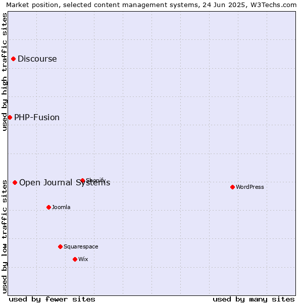 Market position of Open Journal Systems vs. Discourse vs. PHP-Fusion