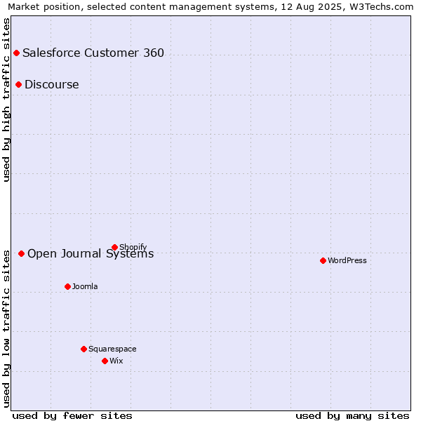Market position of Open Journal Systems vs. Discourse vs. Salesforce Customer 360