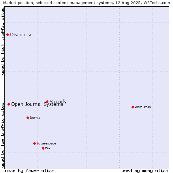 Market position of Shopify vs. Open Journal Systems vs. Discourse