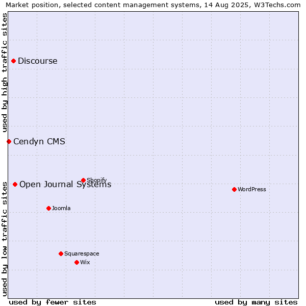 Market position of Open Journal Systems vs. Discourse vs. Cendyn CMS