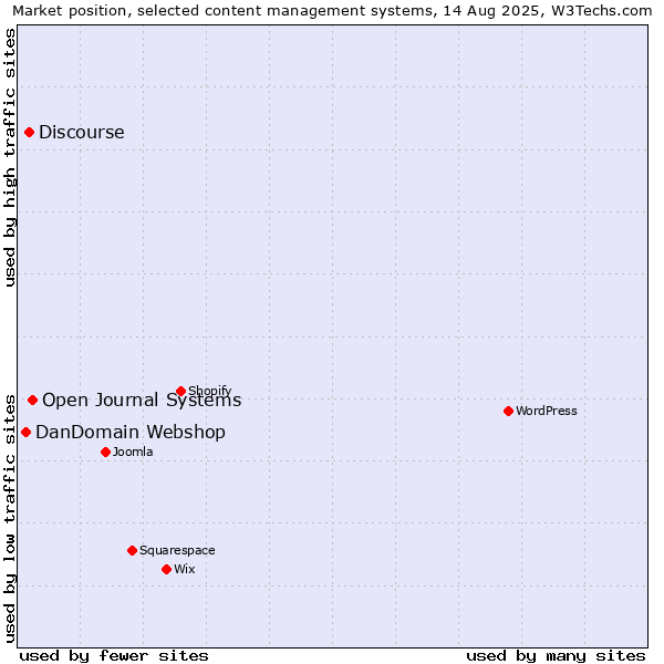 Market position of Open Journal Systems vs. Discourse vs. DanDomain Webshop