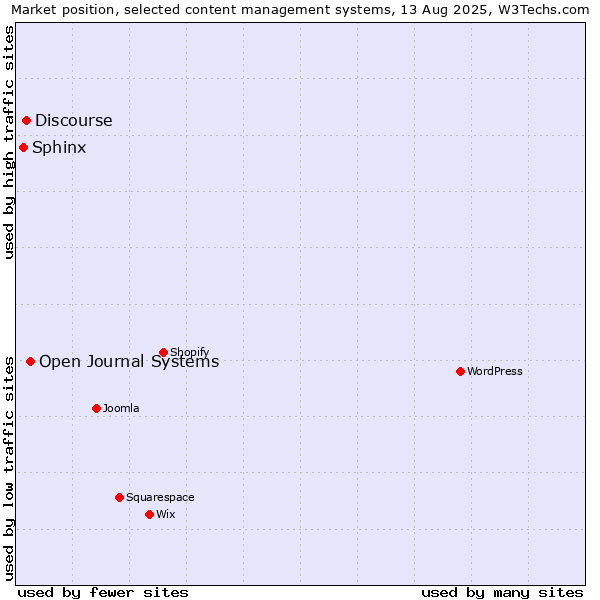 Market position of Open Journal Systems vs. Discourse vs. Sphinx