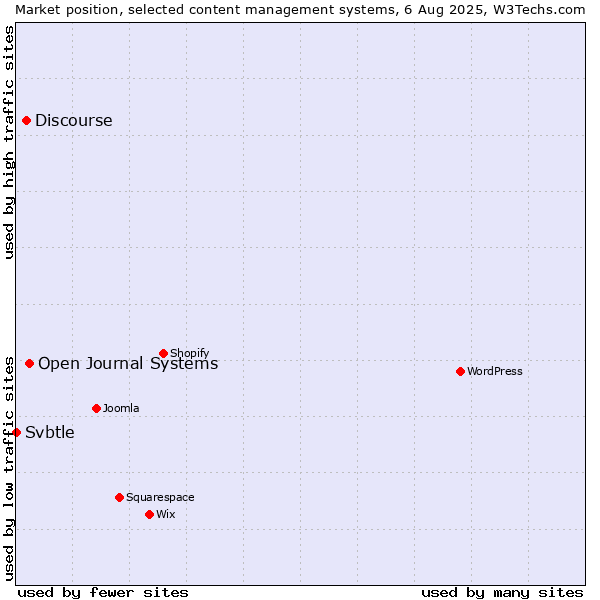 Market position of Open Journal Systems vs. Discourse vs. Svbtle